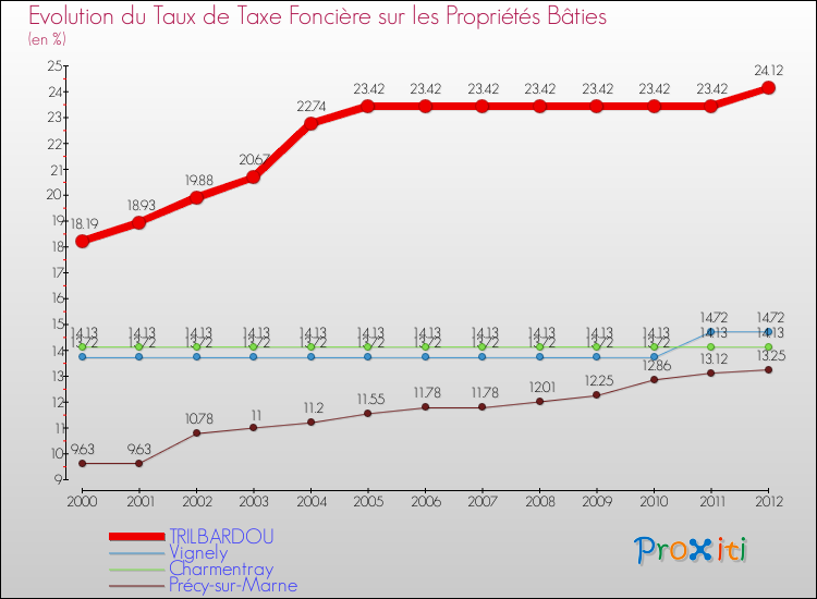 Evolution du taux de la taxe foncière sur le bati pour TRILBARDOU et les communes proches de 2000 à 2012 Comparaison des taux de taxe foncière sur le bati pour TRILBARDOU et les communes voisines de 2000 à 2012