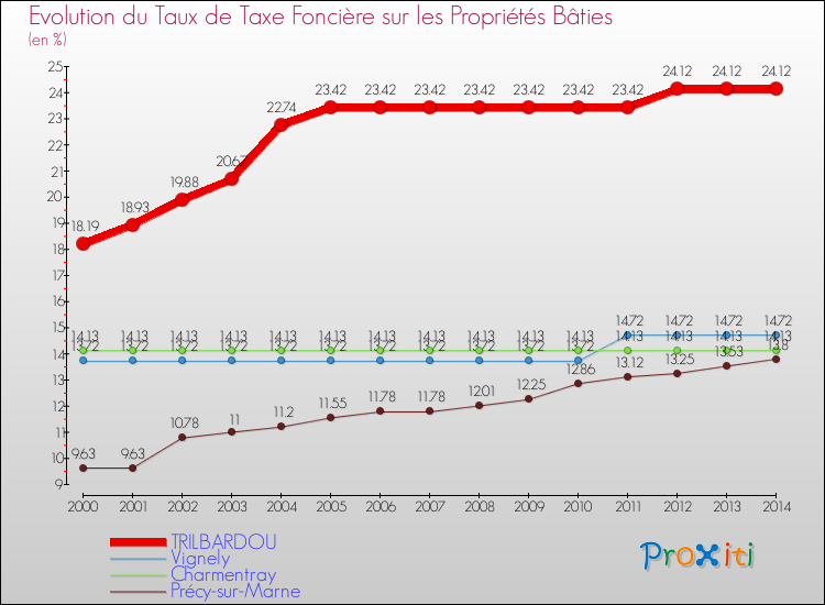 Evolution du taux de la taxe foncière sur le bati pour TRILBARDOU et les communes proches de 2000 à 2014 Comparaison des taux de taxe foncière sur le bati pour TRILBARDOU et les communes voisines de 2000 à 2014