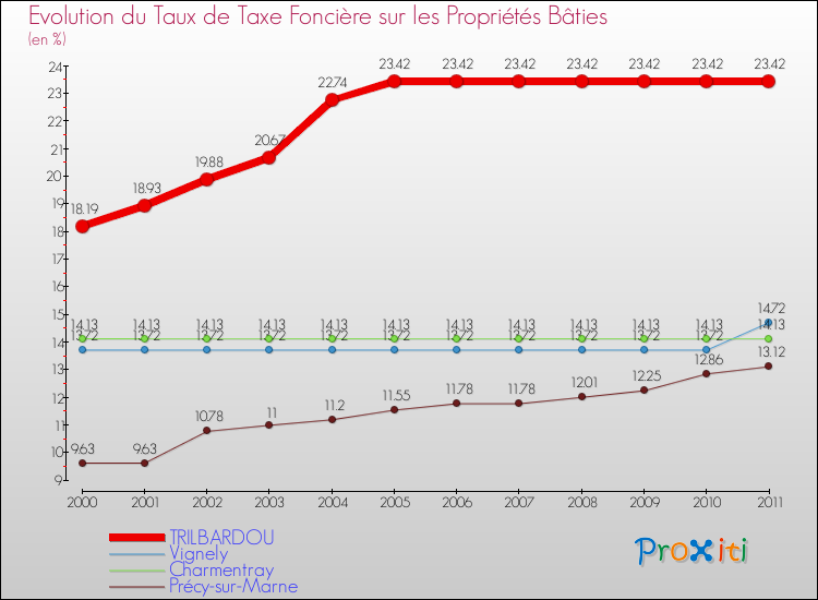 Evolution du taux de la taxe foncière sur le bati pour TRILBARDOU et les communes proches Comparaison des taux de taxe foncière sur le bati pour TRILBARDOU et les communes voisines