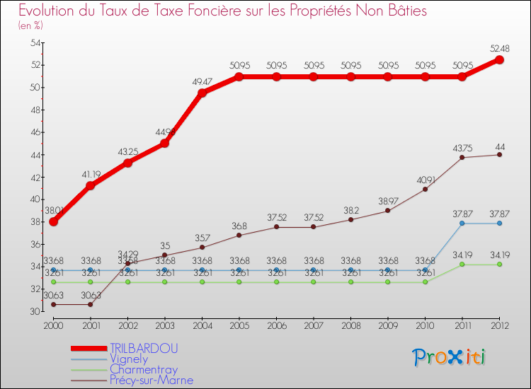 Evolution du taux de la taxe foncière sur les immeubles et terrains non batis pour TRILBARDOU et les communes proches de 2000 à 2012 Comparaison des taux de la taxe foncière sur les immeubles et terrains non batis pour TRILBARDOU et les communes voisines de 2000 à 2012