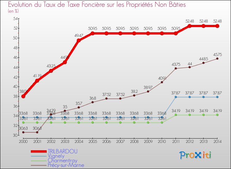 Evolution du taux de la taxe foncière sur les immeubles et terrains non batis pour TRILBARDOU et les communes proches de 2000 à 2014 Comparaison des taux de la taxe foncière sur les immeubles et terrains non batis pour TRILBARDOU et les communes voisines de 2000 à 2014
