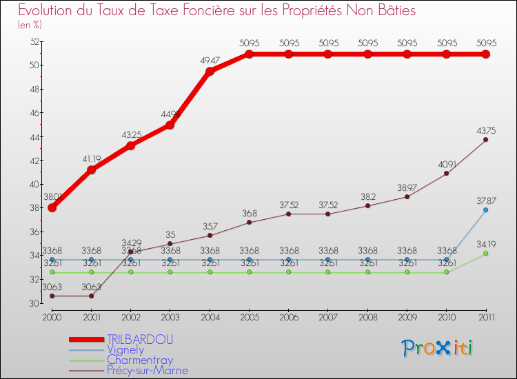 Evolution du taux de la taxe foncière sur les immeubles et terrains non batis pour TRILBARDOU et les communes proches Comparaison des taux de la taxe foncière sur les immeubles et terrains non batis pour TRILBARDOU et les communes voisines