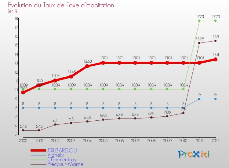 Evolution du taux de la taxe d'habitation pour TRILBARDOU et les communes proches Comparaison des taux de la taxe d'habitation pour TRILBARDOU et les communes voisines