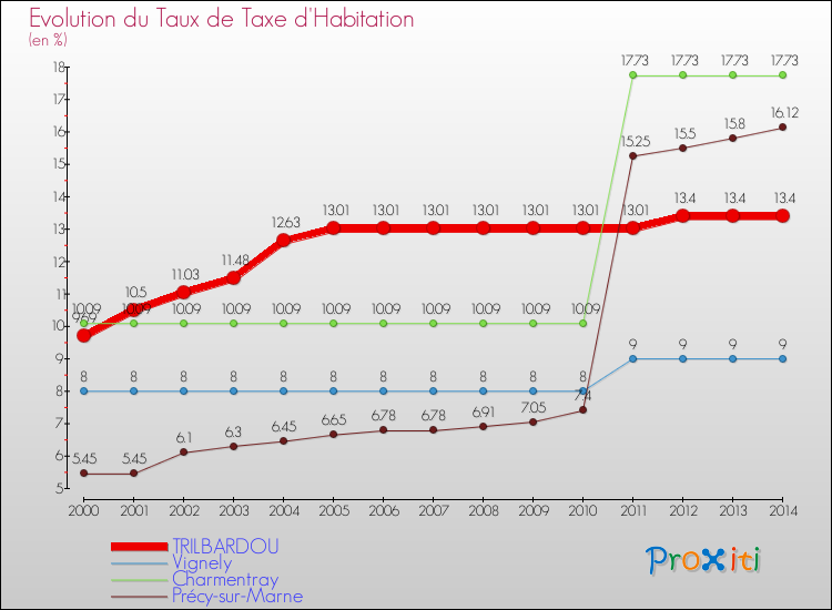 Evolution du taux de la taxe d'habitation pour TRILBARDOU et les communes proches de 2000 à 2014 Comparaison des taux de la taxe d'habitation pour TRILBARDOU et les communes voisines de 2000 à 2014
