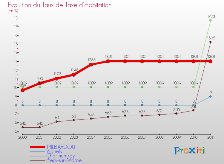 Evolution du taux de la taxe d'habitation pour TRILBARDOU et les communes proches Comparaison des taux de la taxe d'habitation pour TRILBARDOU et les communes voisines