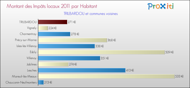 Montant des impôts locaux par Habitant pour TRILBARDOU et les communes proches Comparaison des impôts locaux par habitant pour TRILBARDOU et les communes voisines