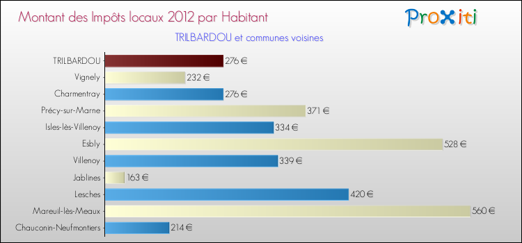 Montant des impôts locaux par Habitant pour TRILBARDOU et les communes proches Comparaison des impôts locaux par habitant pour TRILBARDOU et les communes voisines