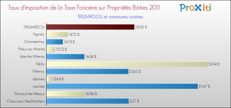 Taux d'imposition de la taxe foncière sur le bati 2011 pour TRILBARDOU et les communes proches Comparaison des taux d'imposition de la taxe foncière sur le bati 2011 pour TRILBARDOU et les communes voisines