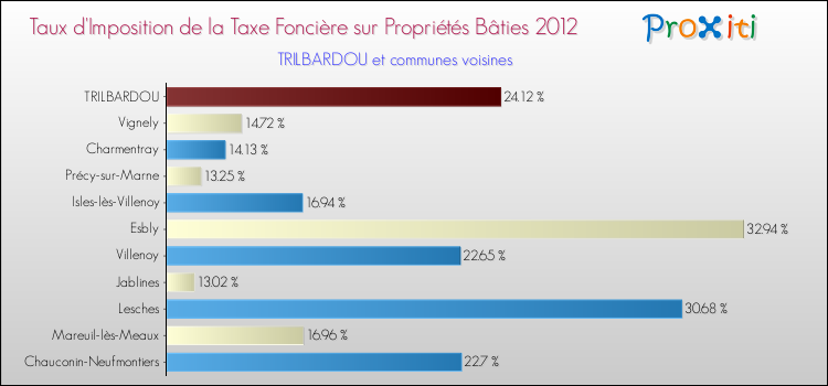 Taux d'imposition de la taxe foncière sur le bati 2012 pour TRILBARDOU et les communes proches Comparaison des taux d'imposition de la taxe foncière sur le bati 2012 pour TRILBARDOU et les communes voisines