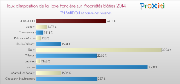 Taux d'imposition de la taxe foncière sur le bati 2014 pour TRILBARDOU et les communes proches Comparaison des taux d'imposition de la taxe foncière sur le bati 2014 pour TRILBARDOU et les communes voisines