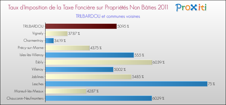 Taux d'imposition de la taxe foncière sur les immeubles et terrains non batis 2011 pour TRILBARDOU et les communes proches Comparaison des taux d'imposition de la taxe foncière sur les immeubles et terrains non batis 2011 pour TRILBARDOU et les communes voisines