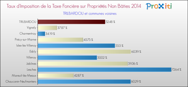 Taux d'imposition de la taxe foncière sur les immeubles et terrains non batis 2014 pour TRILBARDOU et les communes proches Comparaison des taux d'imposition de la taxe foncière sur les immeubles et terrains non batis 2014 pour TRILBARDOU et les communes voisines