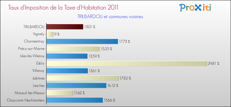 Taux d'imposition de la taxe d'habitation 2011 pour TRILBARDOU et les communes proches Comparaison des taux d'imposition de la taxe d'habitation 2011 pour TRILBARDOU et les communes voisines