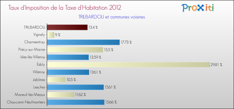 Taux d'imposition de la taxe d'habitation 2012 pour TRILBARDOU et les communes proches Comparaison des taux d'imposition de la taxe d'habitation 2012 pour TRILBARDOU et les communes voisines