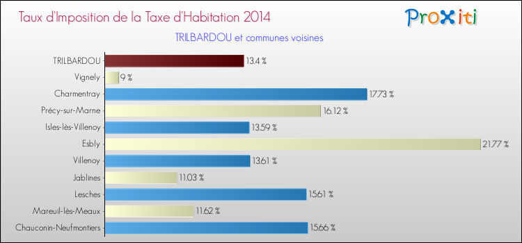 Taux d'imposition de la taxe d'habitation 2014 pour TRILBARDOU et les communes proches Comparaison des taux d'imposition de la taxe d'habitation 2014 pour TRILBARDOU et les communes voisines