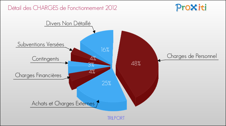 Décomposition des Charges de Fonctionnement 2012 de la commune de TRILPORT Charges de Fonctionnement 2012 pour la commune de TRILPORT