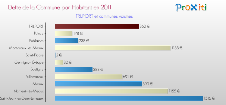 Dette par habitant de la commune en 2011 pour TRILPORT et les communes proches Comparaison de la dette par habitant de la commune en 2011 pour TRILPORT et les communes voisines