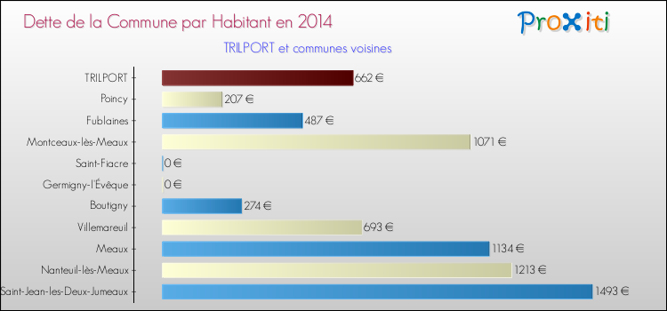 Dette par habitant de la commune en 2014 pour TRILPORT et les communes proches Comparaison de la dette par habitant de la commune en 2014 pour TRILPORT et les communes voisines