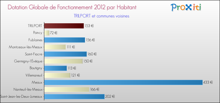 Montant des dotations globales de fonctionnement DGF par Habitant pour TRILPORT et les communes proches Comparaison des des dotations globales de fonctionnement DGF par habitant pour TRILPORT et les communes voisines