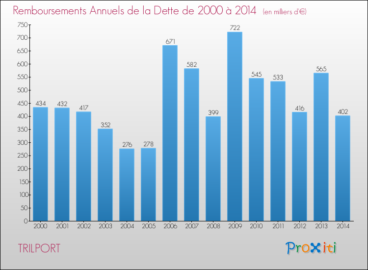Evolution de l'annuité de la dette pour la commune de TRILPORT de 2000 à 2014 Annuités de la dette pour TRILPORT de 2000 à 2014