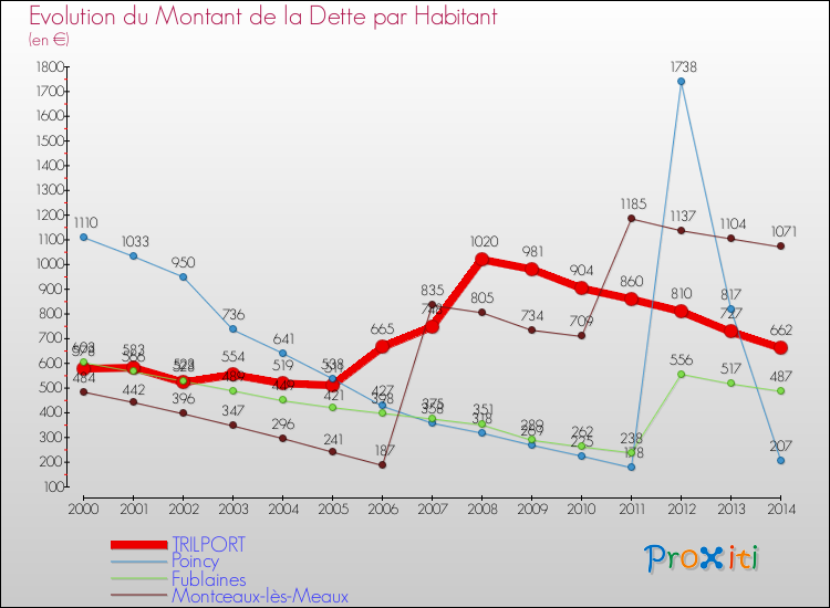 Evolution de la dette par habitant pour la commune de TRILPORT et les communes proches de 2000 à 2014 Comparaison de la dette par habitant pour TRILPORT et les communes voisines de 2000 à 2014