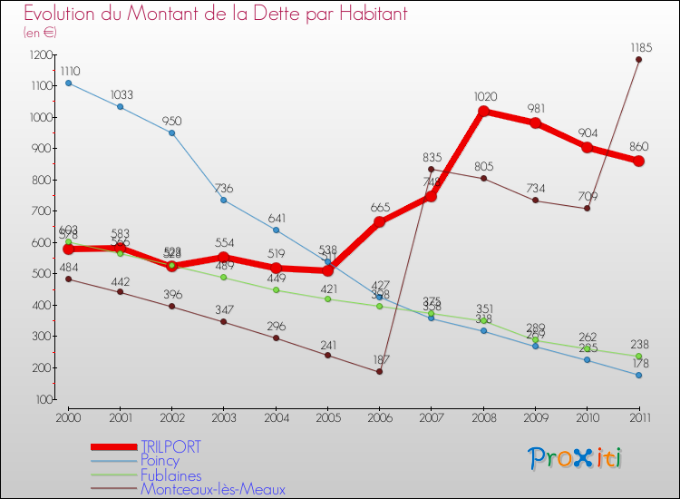 Evolution de la dette par habitant pour la commune de TRILPORT et les communes proches Comparaison de la dette par habitant pour TRILPORT et les communes voisines