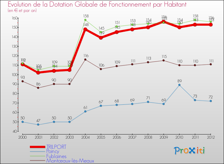Evolution et montant de la dotation globale de fonctionnement par Habitant pour TRILPORT et les communes proches Comparaison des dotations globales de fonctionnement par habitant pour TRILPORT et les communes voisines