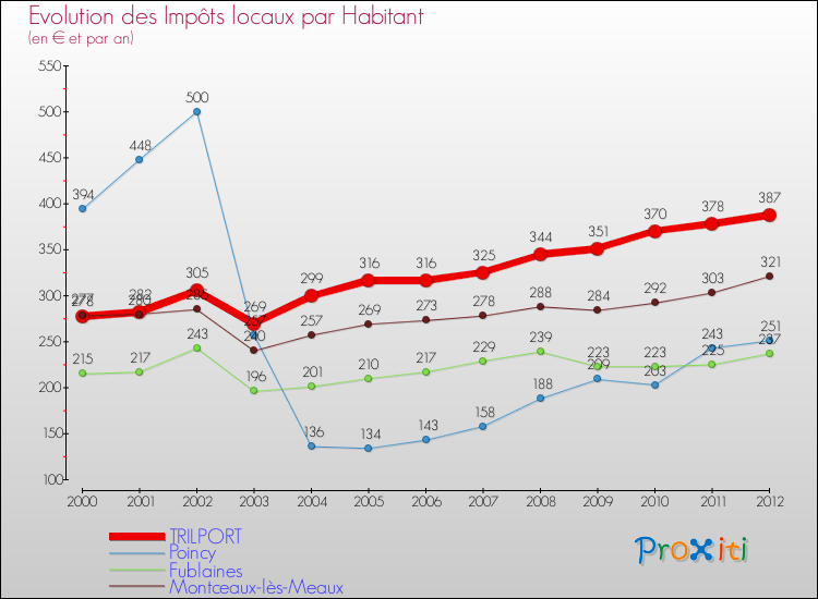 Evolution et montant des impôts locaux par Habitant pour TRILPORT et les communes proches Comparaison des impôts locaux par habitant pour TRILPORT et les communes voisines