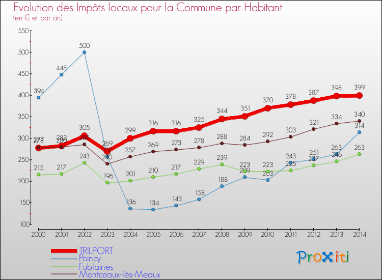 Evolution et montant des impôts locaux par Habitant pour TRILPORT et les communes proches de 2000 à 2014 Comparaison des impôts locaux par habitant pour TRILPORT et les communes voisines de 2000 à 2014