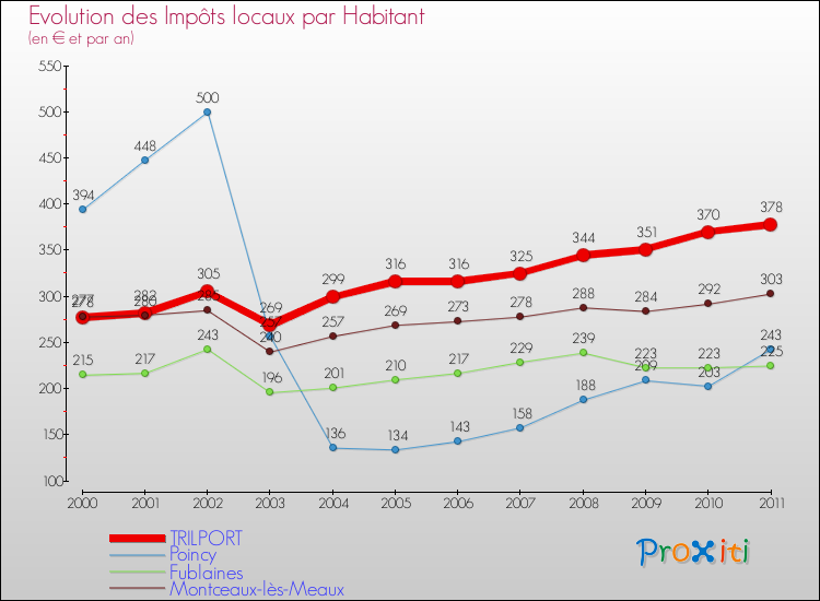 Evolution et montant des impôts locaux par Habitant pour TRILPORT et les communes proches Comparaison des impôts locaux par habitant pour TRILPORT et les communes voisines