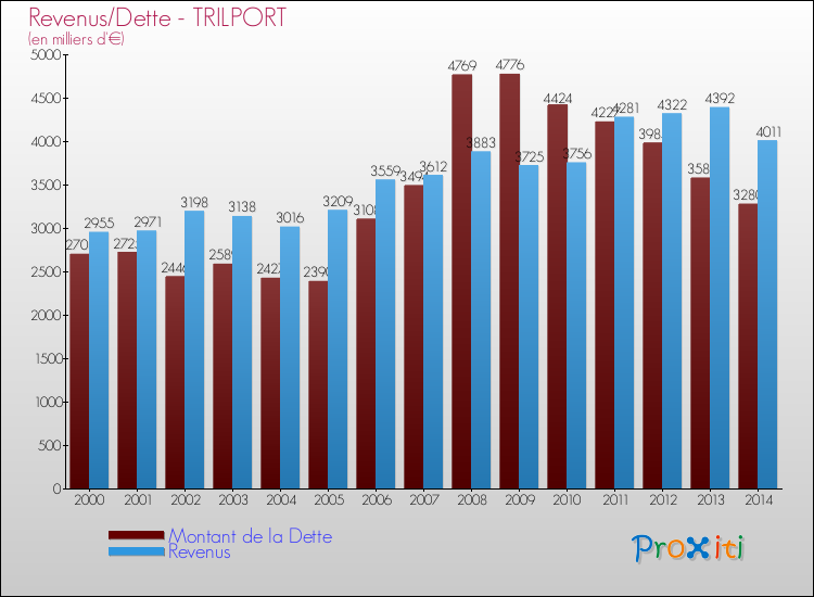 Evolution comparée de la dette et des revenus pour la commune de TRILPORT de 2000 à 2014 Comparaison de la dette et des revenus pour TRILPORT de 2000 à 2014