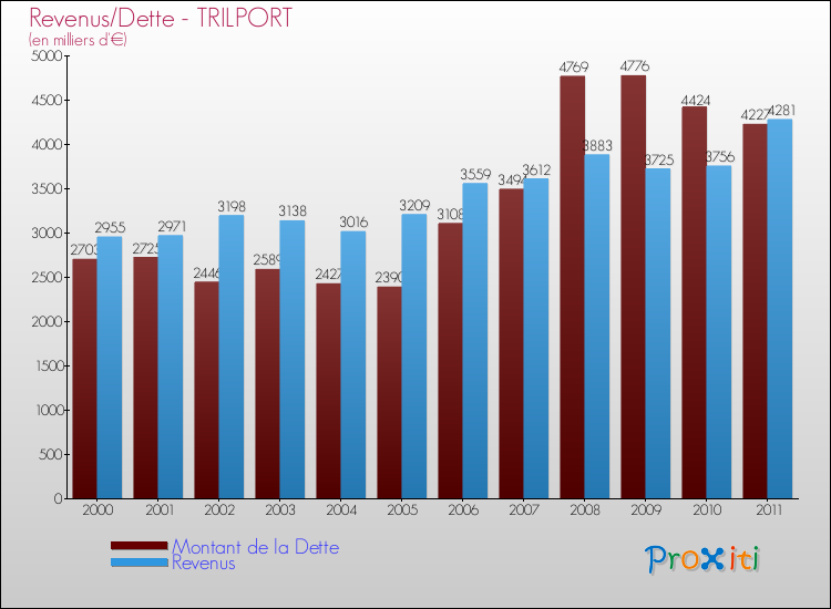 Evolution comparée de la dette et des revenus pour la commune de TRILPORT de 2000 à 2011 Comparaison de la dette et des revenus pour TRILPORT de 2000 à 2011