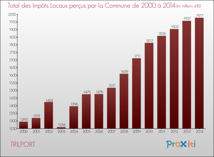 Evolution des Impôts Locaux pour la commune de TRILPORT de 2000 à 2014 Evolution des Impôts Locaux pour TRILPORT de 2000 à 2014