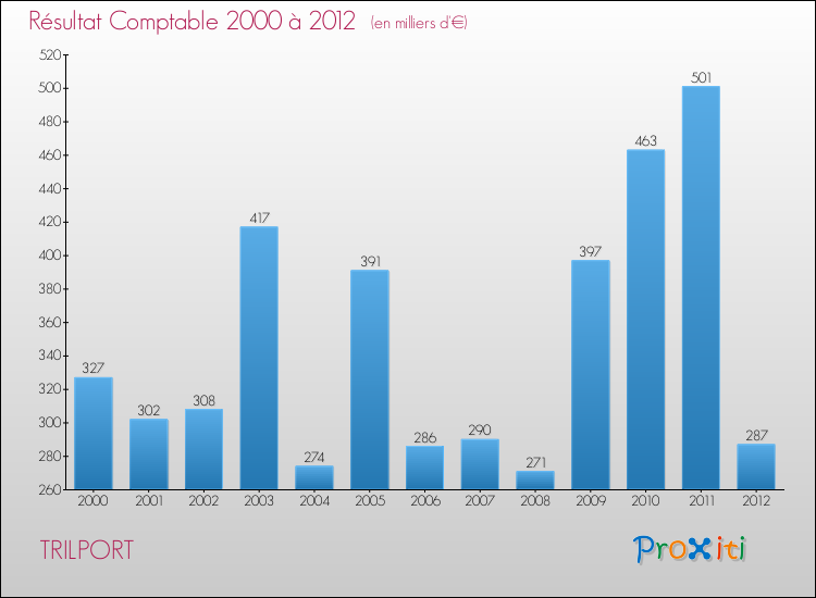 Evolution du résultat comptable pour la commune de TRILPORT de 2000 à 2012 Evolution du résultat comptable pour TRILPORT de 2000 à 2012