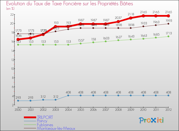 Evolution du taux de la taxe foncière sur le bati pour TRILPORT et les communes proches de 2000 à 2012 Comparaison des taux de taxe foncière sur le bati pour TRILPORT et les communes voisines de 2000 à 2012