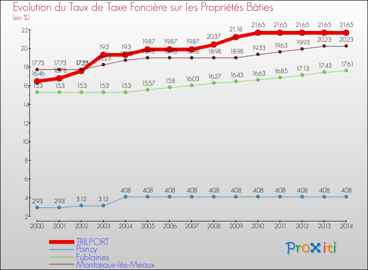 Evolution du taux de la taxe foncière sur le bati pour TRILPORT et les communes proches de 2000 à 2014 Comparaison des taux de taxe foncière sur le bati pour TRILPORT et les communes voisines de 2000 à 2014