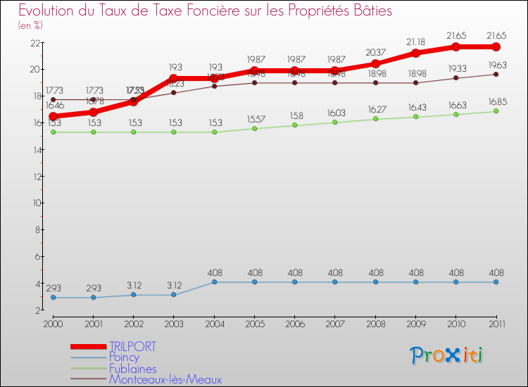 Evolution du taux de la taxe foncière sur le bati pour TRILPORT et les communes proches Comparaison des taux de taxe foncière sur le bati pour TRILPORT et les communes voisines