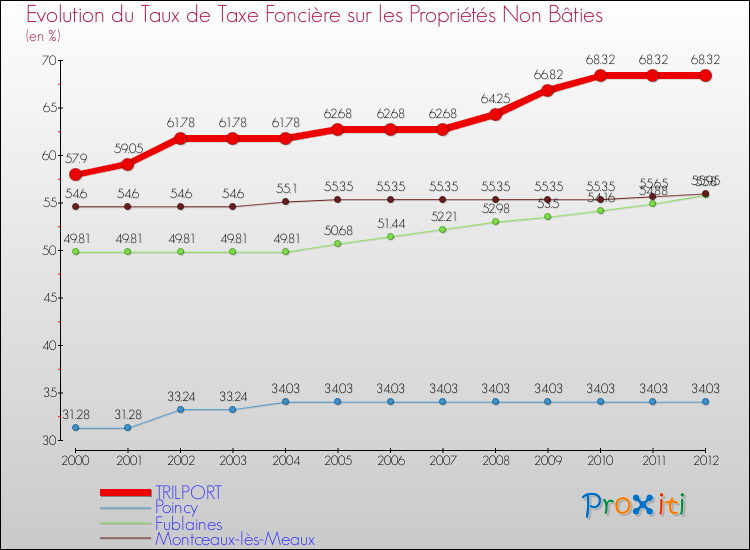 Evolution du taux de la taxe foncière sur les immeubles et terrains non batis pour TRILPORT et les communes proches de 2000 à 2012 Comparaison des taux de la taxe foncière sur les immeubles et terrains non batis pour TRILPORT et les communes voisines de 2000 à 2012