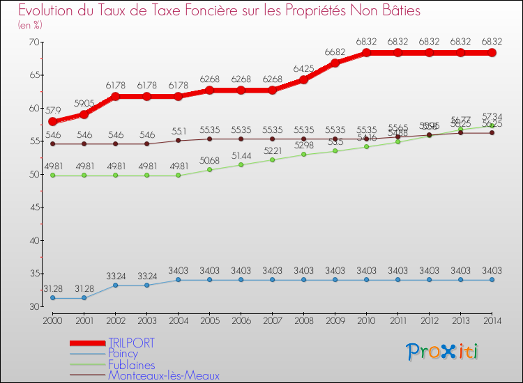 Evolution du taux de la taxe foncière sur les immeubles et terrains non batis pour TRILPORT et les communes proches de 2000 à 2014 Comparaison des taux de la taxe foncière sur les immeubles et terrains non batis pour TRILPORT et les communes voisines de 2000 à 2014