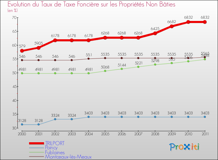 Evolution du taux de la taxe foncière sur les immeubles et terrains non batis pour TRILPORT et les communes proches Comparaison des taux de la taxe foncière sur les immeubles et terrains non batis pour TRILPORT et les communes voisines