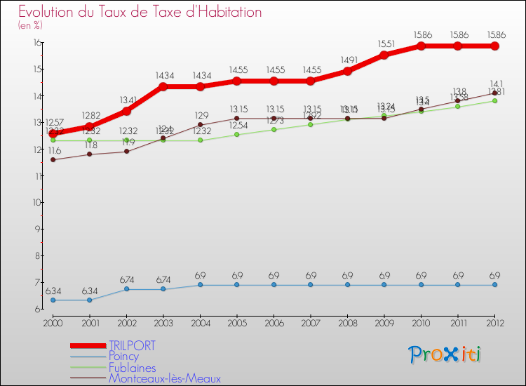 Evolution du taux de la taxe d'habitation pour TRILPORT et les communes proches Comparaison des taux de la taxe d'habitation pour TRILPORT et les communes voisines