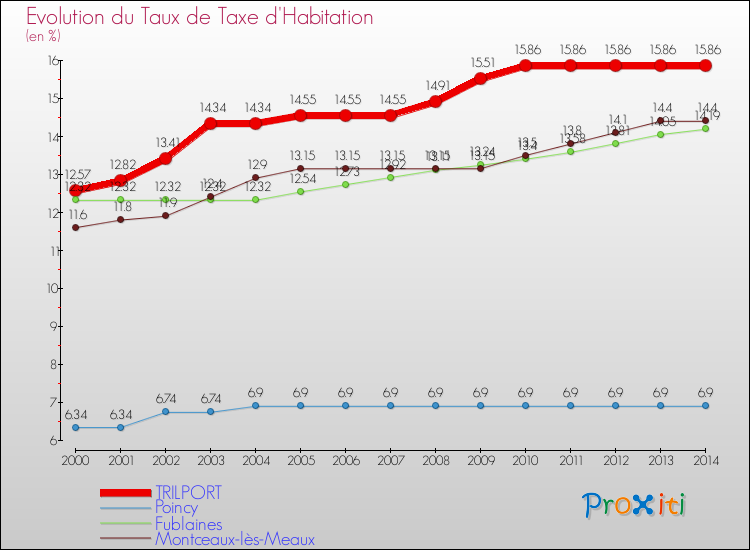 Evolution du taux de la taxe d'habitation pour TRILPORT et les communes proches de 2000 à 2014 Comparaison des taux de la taxe d'habitation pour TRILPORT et les communes voisines de 2000 à 2014