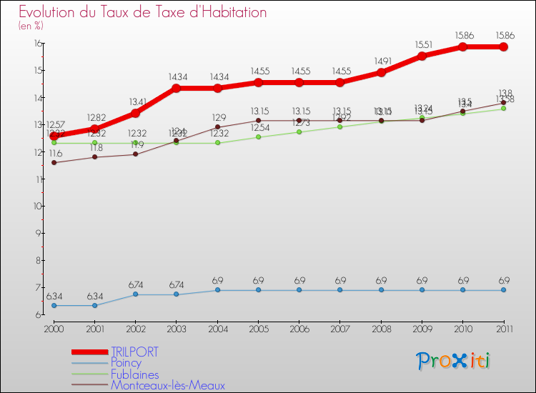 Evolution du taux de la taxe d'habitation pour TRILPORT et les communes proches Comparaison des taux de la taxe d'habitation pour TRILPORT et les communes voisines