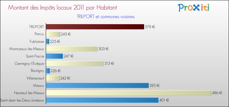 Montant des impôts locaux par Habitant pour TRILPORT et les communes proches Comparaison des impôts locaux par habitant pour TRILPORT et les communes voisines