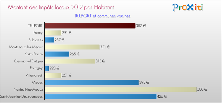 Montant des impôts locaux par Habitant pour TRILPORT et les communes proches Comparaison des impôts locaux par habitant pour TRILPORT et les communes voisines