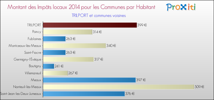 Montant des impôts locaux par Habitant pour TRILPORT et les communes proches en 2014 Comparaison des impôts locaux par habitant pour TRILPORT et les communes voisines en 2014