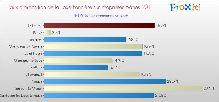 Taux d'imposition de la taxe foncière sur le bati 2011 pour TRILPORT et les communes proches Comparaison des taux d'imposition de la taxe foncière sur le bati 2011 pour TRILPORT et les communes voisines