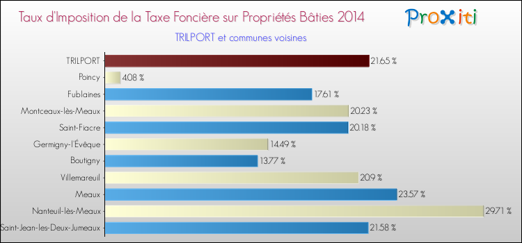Taux d'imposition de la taxe foncière sur le bati 2014 pour TRILPORT et les communes proches Comparaison des taux d'imposition de la taxe foncière sur le bati 2014 pour TRILPORT et les communes voisines