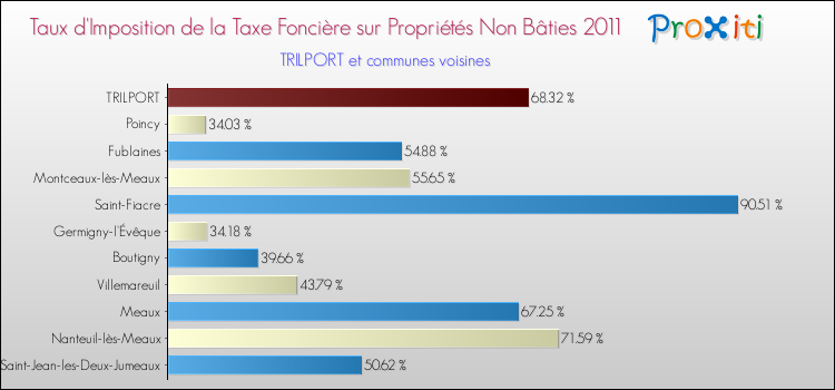 Taux d'imposition de la taxe foncière sur les immeubles et terrains non batis 2011 pour TRILPORT et les communes proches Comparaison des taux d'imposition de la taxe foncière sur les immeubles et terrains non batis 2011 pour TRILPORT et les communes voisines