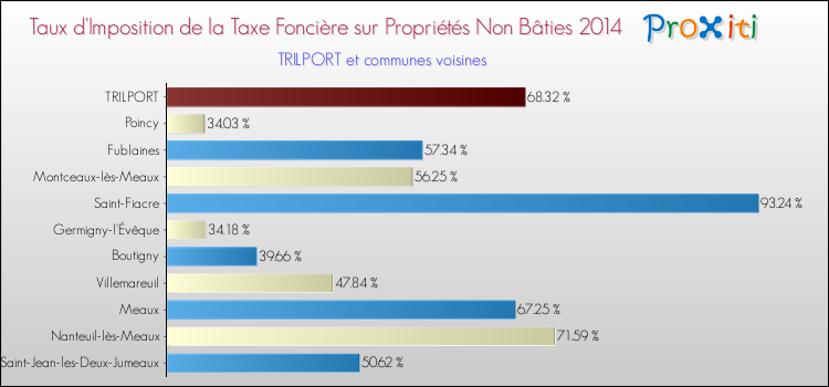 Taux d'imposition de la taxe foncière sur les immeubles et terrains non batis 2014 pour TRILPORT et les communes proches Comparaison des taux d'imposition de la taxe foncière sur les immeubles et terrains non batis 2014 pour TRILPORT et les communes voisines